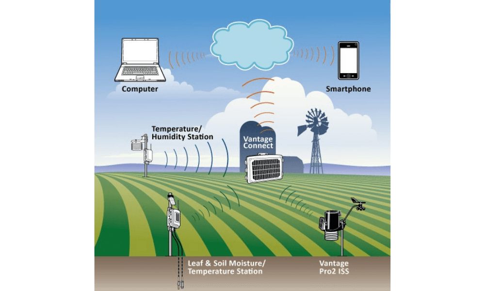 IoT projects 7