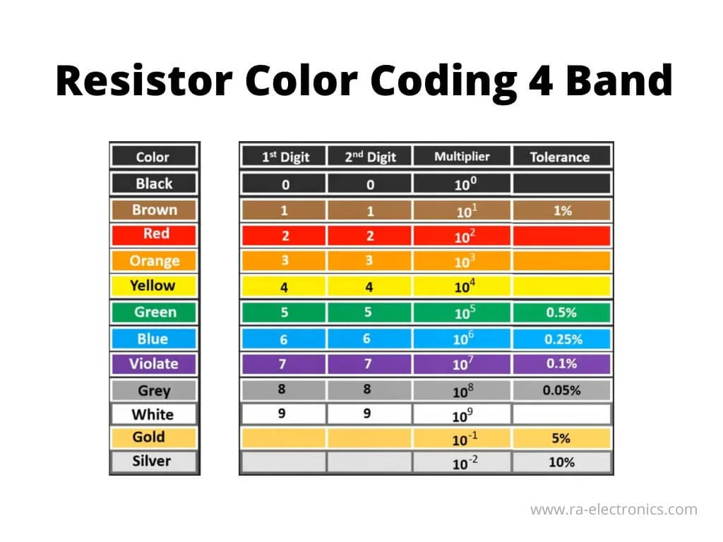 How to Read Resistor Color Codes – A Beginner’s Guide 3 4 band resistor table