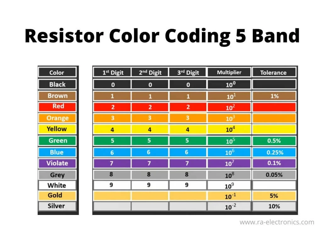 How to Read Resistor Color Codes – A Beginner’s Guide 5 5 band resistor table