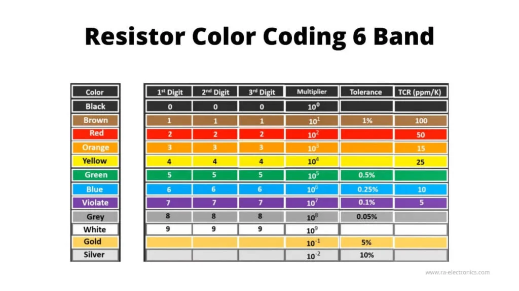 How to Read Resistor Color Codes – A Beginner’s Guide 7 6 band resistor table