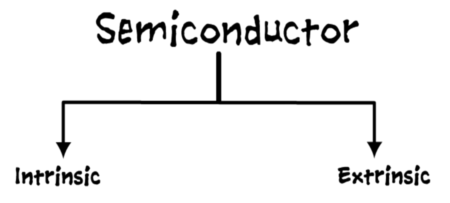 What Is A Semiconductor Types And Explanation Basic Of Electronics