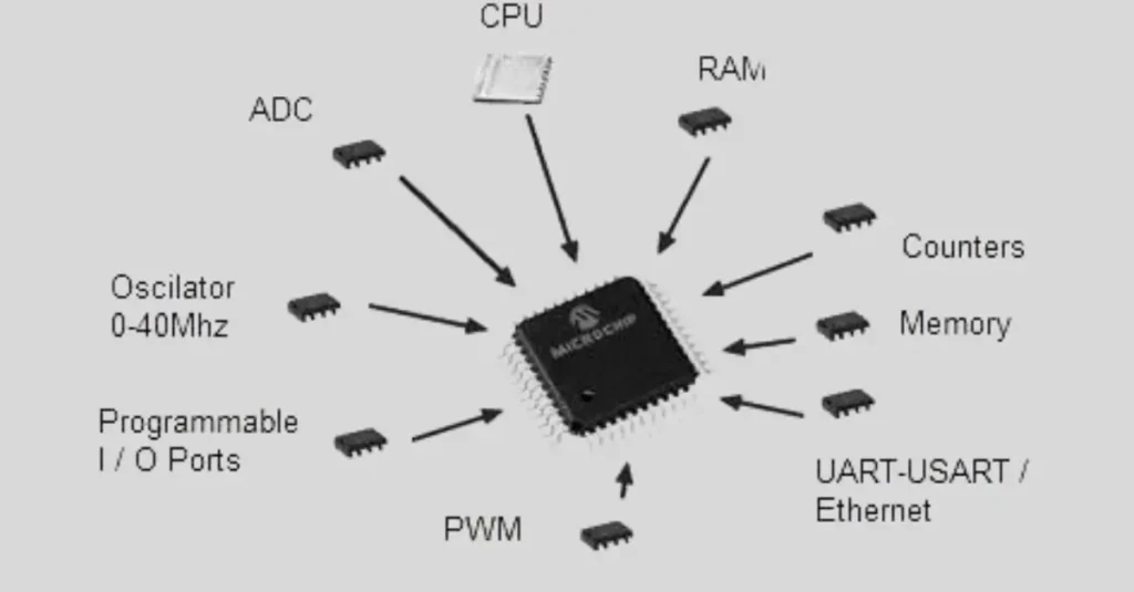 Diagram of a microcontroller and its components