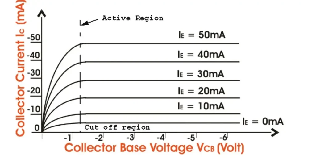 Graph showing transistor characteristics with collector current (Ic) versus collector-base voltage (Vcb), highlighting cutoff and active regions for different emitter current (Ie) values