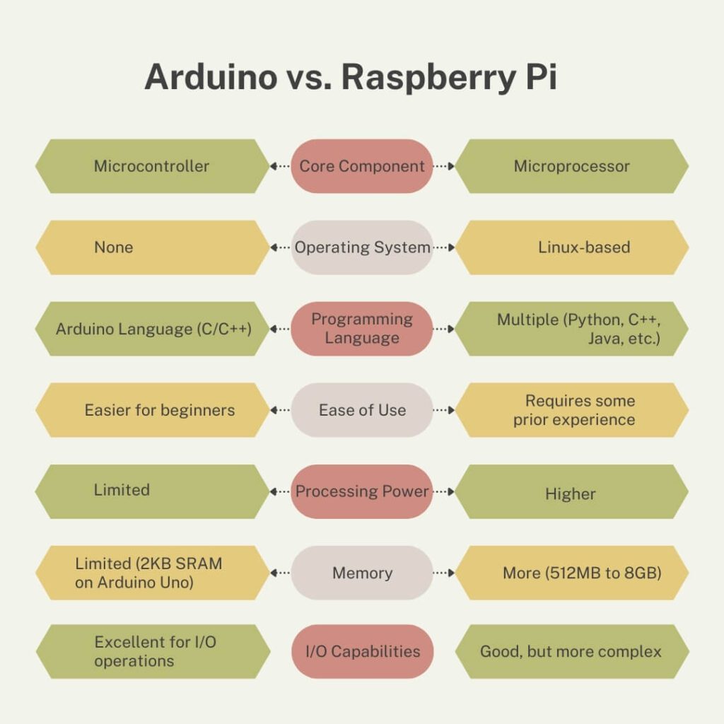 chart showing difference between arduino and raspberry pi