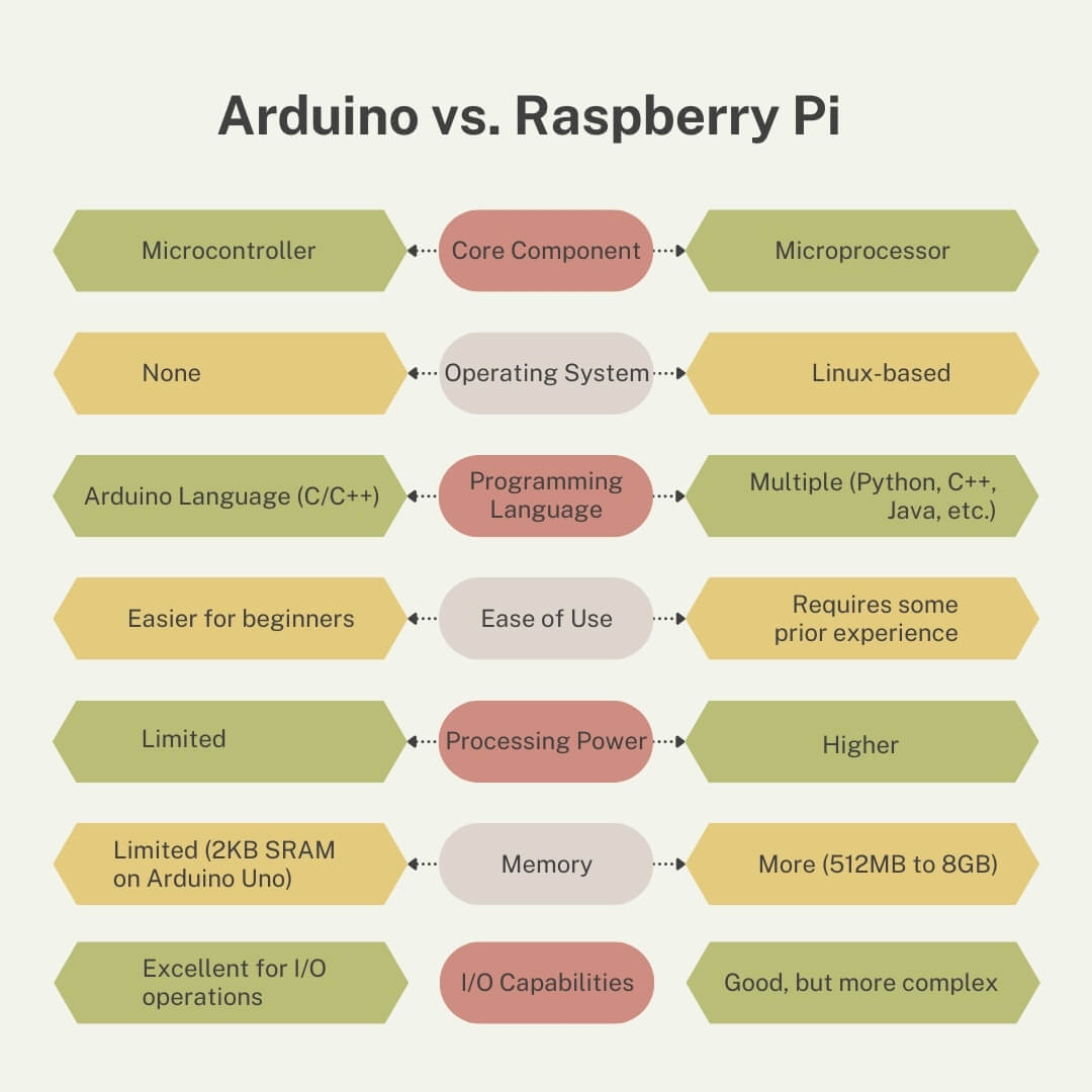 Arduino Vs Raspberry Pi: Key Differences And Use Cases