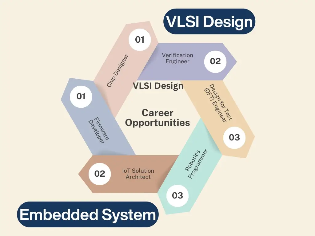 Graphic highlighting career opportunities in VLSI Design and Embedded Systems