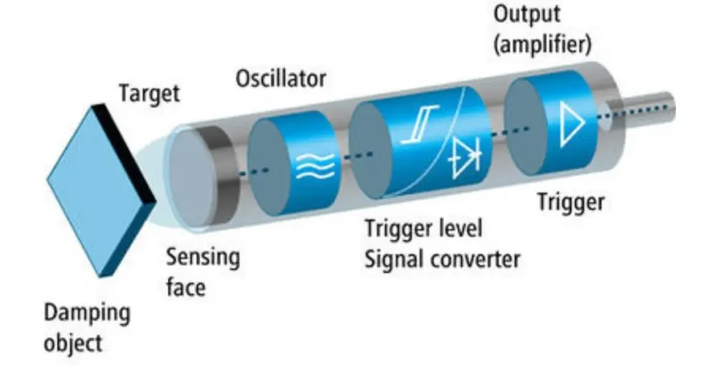 Diagram illustrating the working principles of different proximity sensors