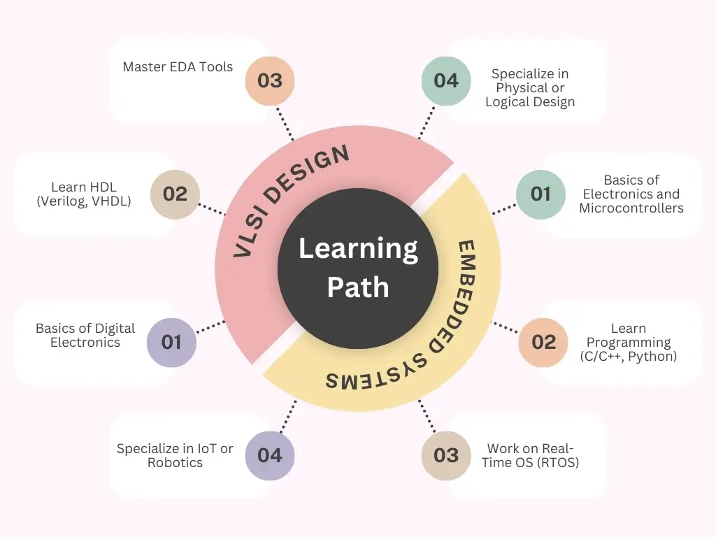 Visual comparison of learning paths for VLSI Design and Embedded Systems