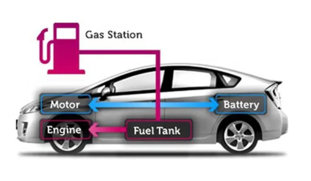 Types of Electric Vehicles (EVs) and Charging Standards 3 Hybrid Electric Vehicle (HEV)
